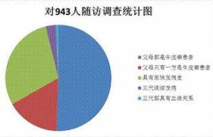 牛皮癣遗传调查统计